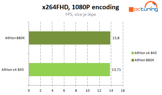 Levné procesory AMD: Athlon X4 880K a Athlon X4 845