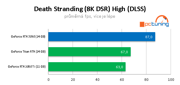 Nvidia GeForce RTX 3090: Profesionální a herní bestie