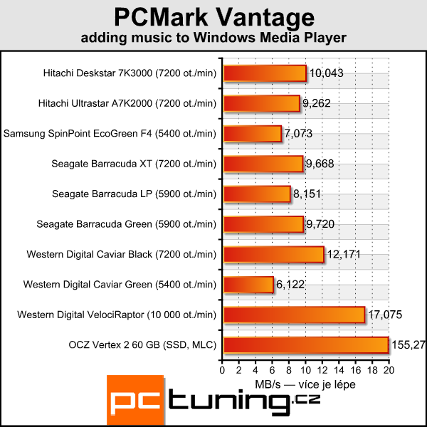 Velký srovnávací test 2TB pevných disků