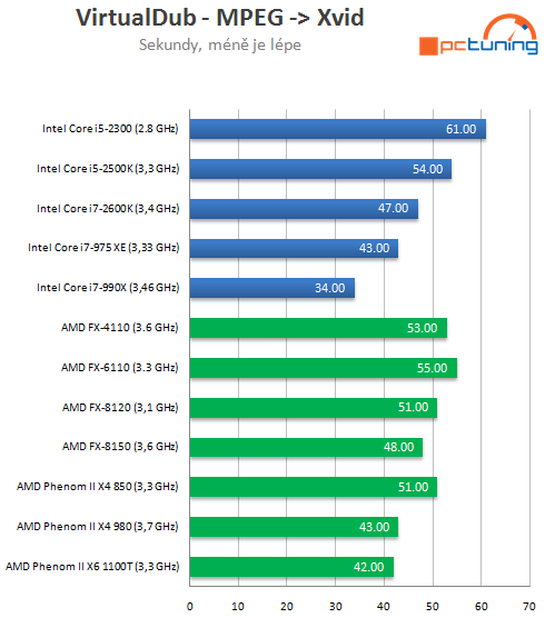 AMD Bulldozer – testujeme procesory FX-6100 a FX-4100