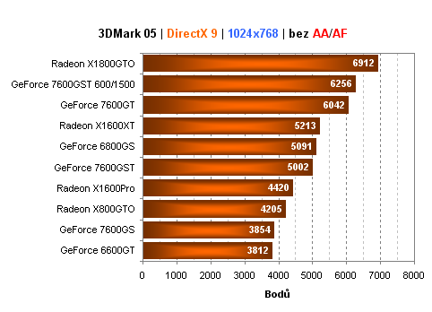 Bleskovka:Inno3D GeForce 7600GST