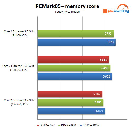 Paměti DDR2 - velký přehled taktování a výkonu