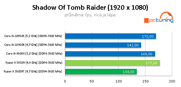 AMD Ryzen 9 5950X a GeForce RTX 3090 v testech a hrách