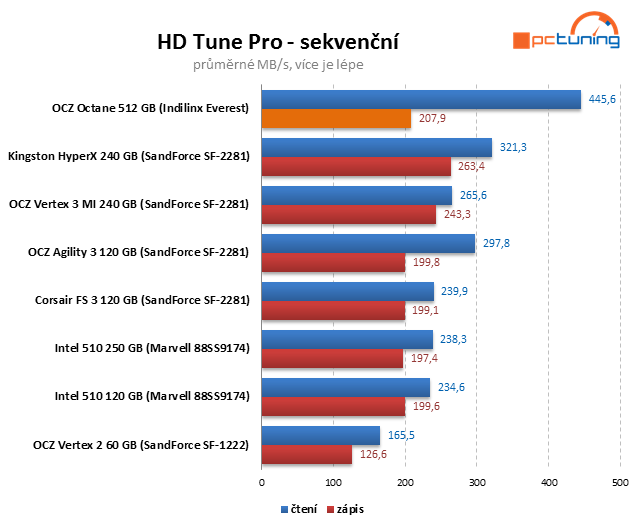 Řadič Everest v exkluzivním testu SSD OCZ Octane