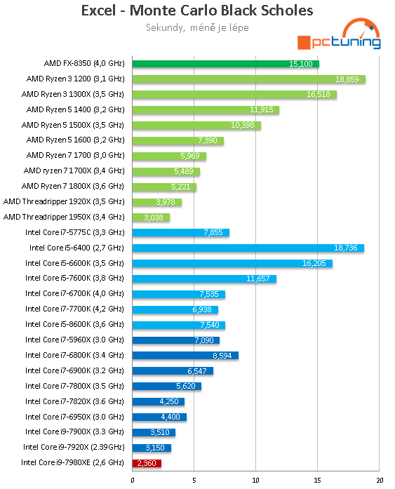 Intel Core i9-7980XE: Osmnáct jader Skylake-X v testu