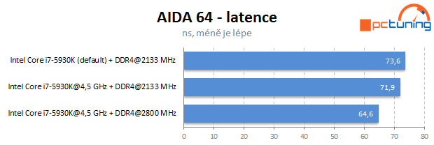 Gigabyte X99-SOC Force, Corsair DDR4 a Core i7-5930K v testu