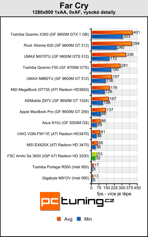 FSC Amilo Sa 3650 - ATI Lasso konečně v akci