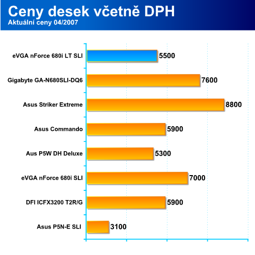 (eVGA) nForce 680i LT SLI - téměř high-end pro Intel