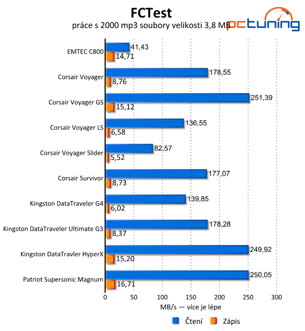 Srovnávací test deseti USB 3.0 flash disků s kapacitou 128 GB