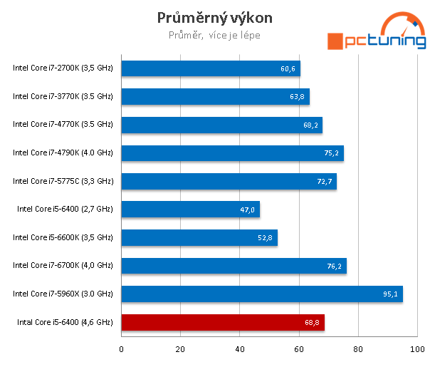 Přetaktování Skylake pomocí BCLK - Core i5-6400 na 4,6 GHz! 