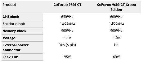 Zelená GeForce 9600 GT