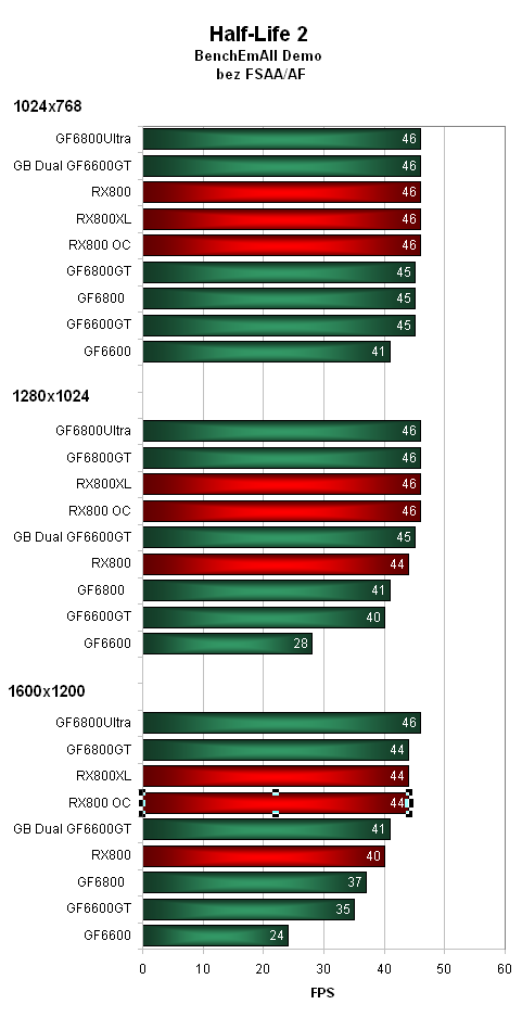 ASUS Radeon X800 - soupeř pro GeForce 6600GT