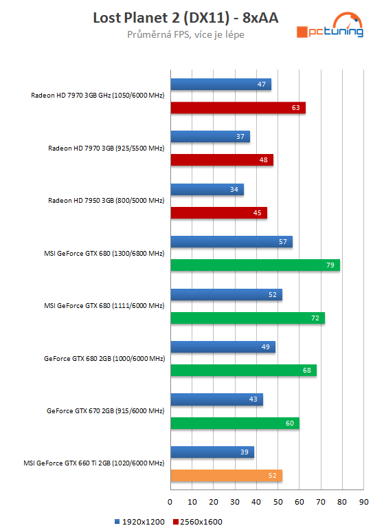 MSI GTX 660 Ti PE – tichý a vysoký výkon za solidní cenu