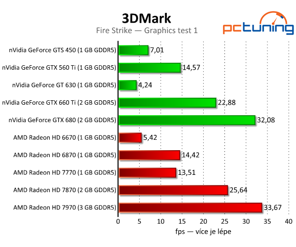 3DMark — rozbor technologií a test grafik i procesorů