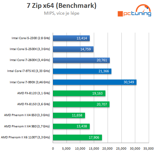 AMD Bulldozer – procesory FX-8150 a 8120 v testu (1/2)