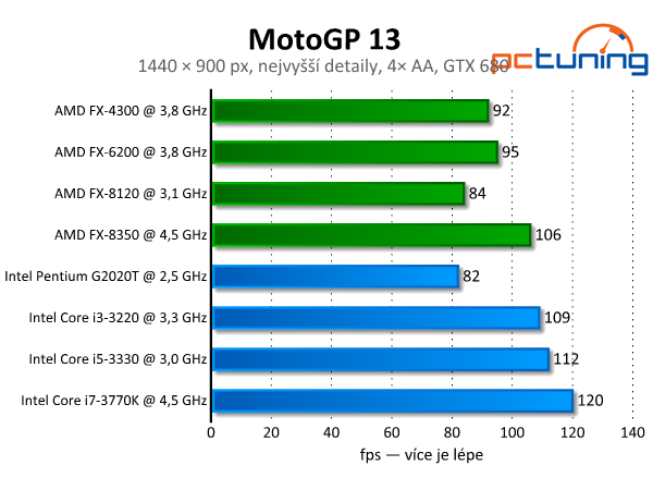 MotoGP 13 — kvalitní závody s nízkými nároky