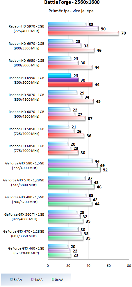 Sapphire Radeon HD 6950 1GB – cenová bitva v plném proudu!