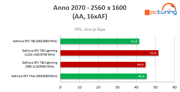 MSI GeForce GTX 780 Lightning – kráska s výkonem Titanu