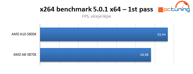 AMD Trinity – rozbor architektury a měření výkonu