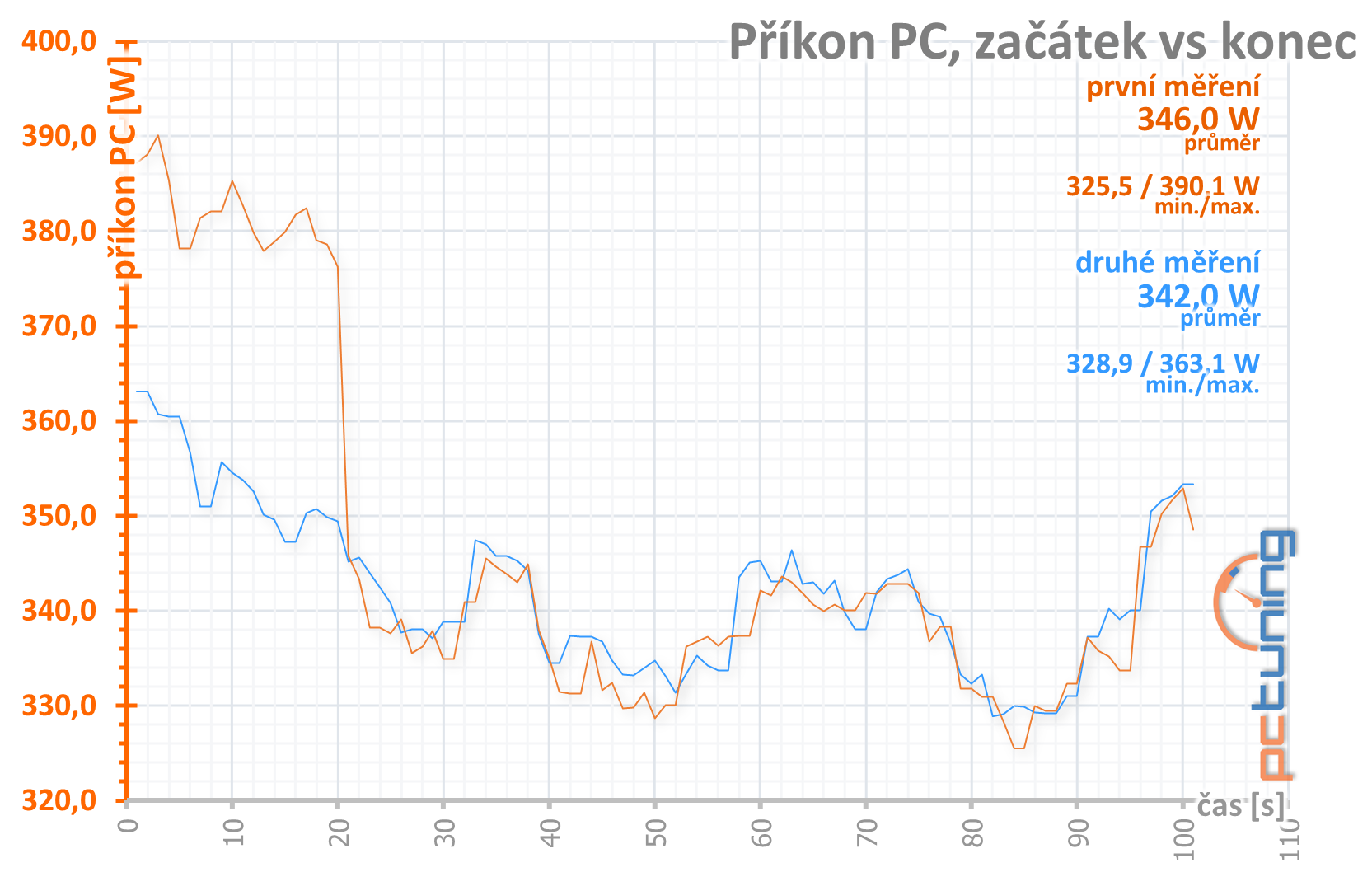 GeForce RTX 3060 Ti: Nejlepší karta, co jste dnes mohli koupit!