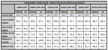 Vliv CPU na herní výkon 3/3: Herní výkon procesorů