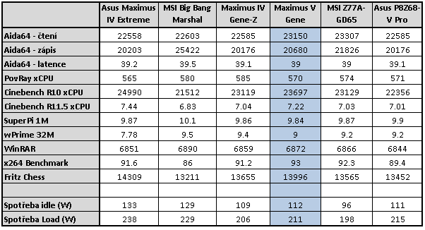 Asus Maximus V Gene – luxusní mATX deska pro Ivy Bridge