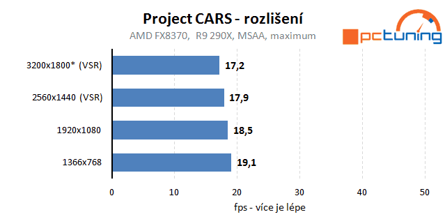 Project CARS: Rozbor hry a nastavení detailů