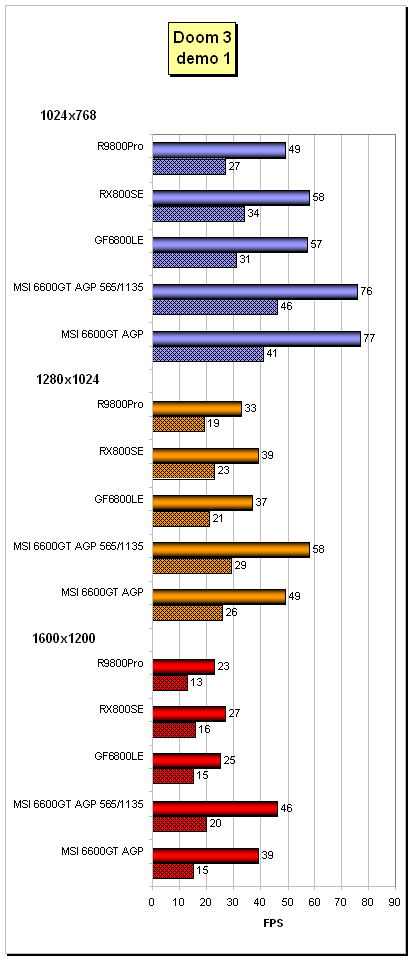 GeForce 6600GT AGP v podání MSI NX6600GT