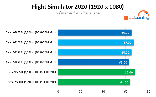 Intel Core i9–11900K a Core i7–11700K v testu