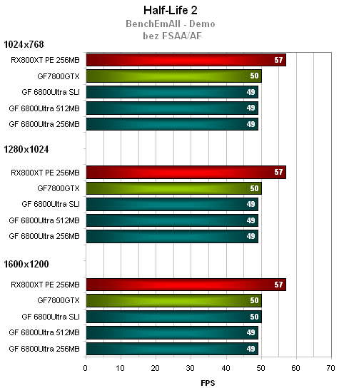 Nvidia GeForce 7800GTX - technologie a výkon