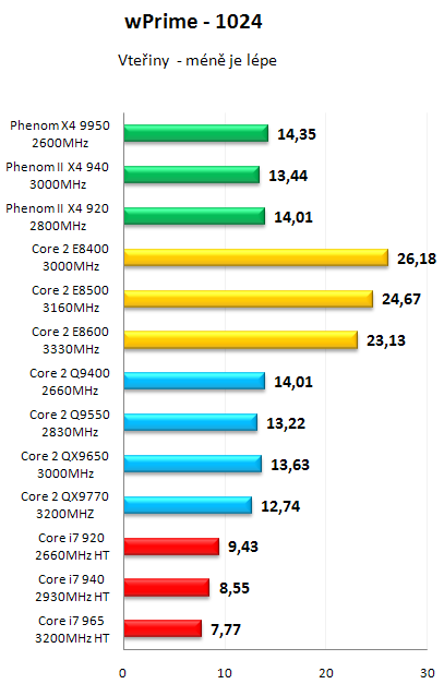 AMD Phenom II X4 940 Black Edition - První test v ČR