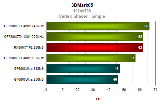 nVidia GeForce 7800GTX - podrobný pohled na výkon