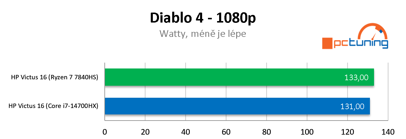 Test HP Victus 16 (model 2024): Procesor AMD versus Intel v noteboocích s RTX 4060