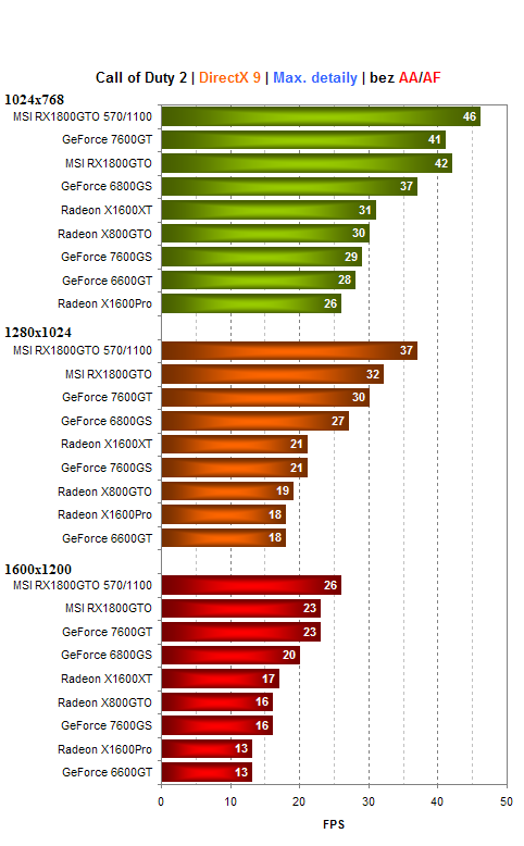 MSI Radeon X1800GTO - konkurence pro GeForce 7600GT