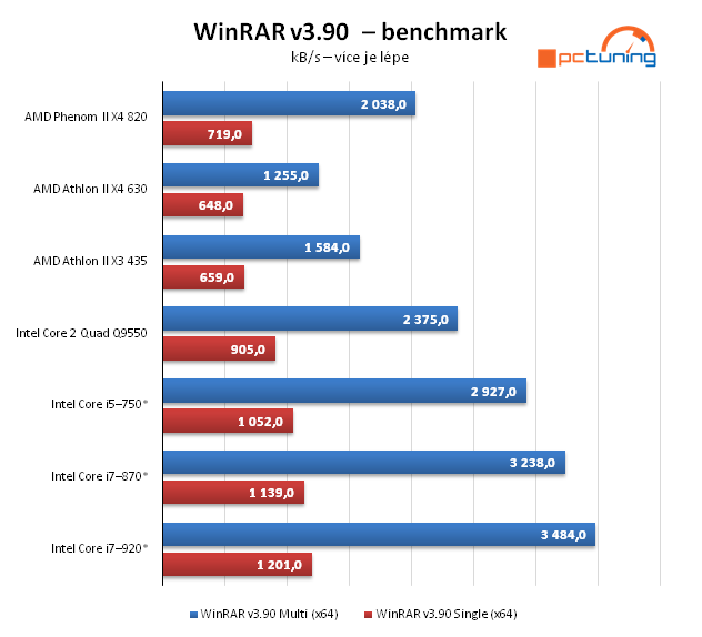 AMD Athlon II X4 — čtyřjádro pro spořivé