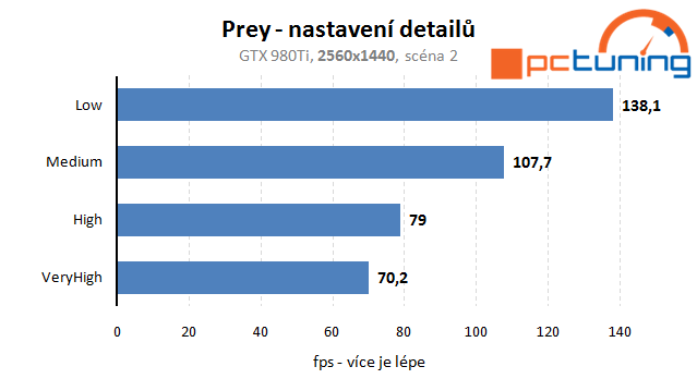 Prey – rozbor hry a vliv nastavení detailů na obraz a výkon