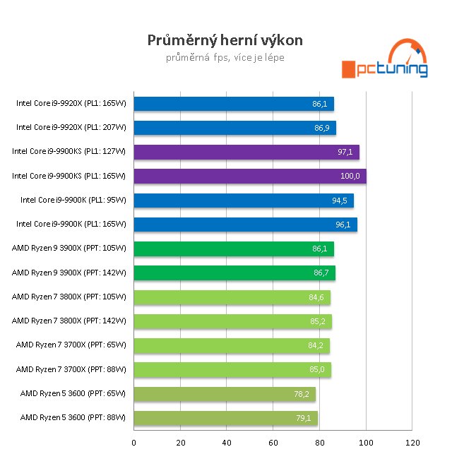 Intel Core i9–9900KS: 5GHz osmijádro v testu