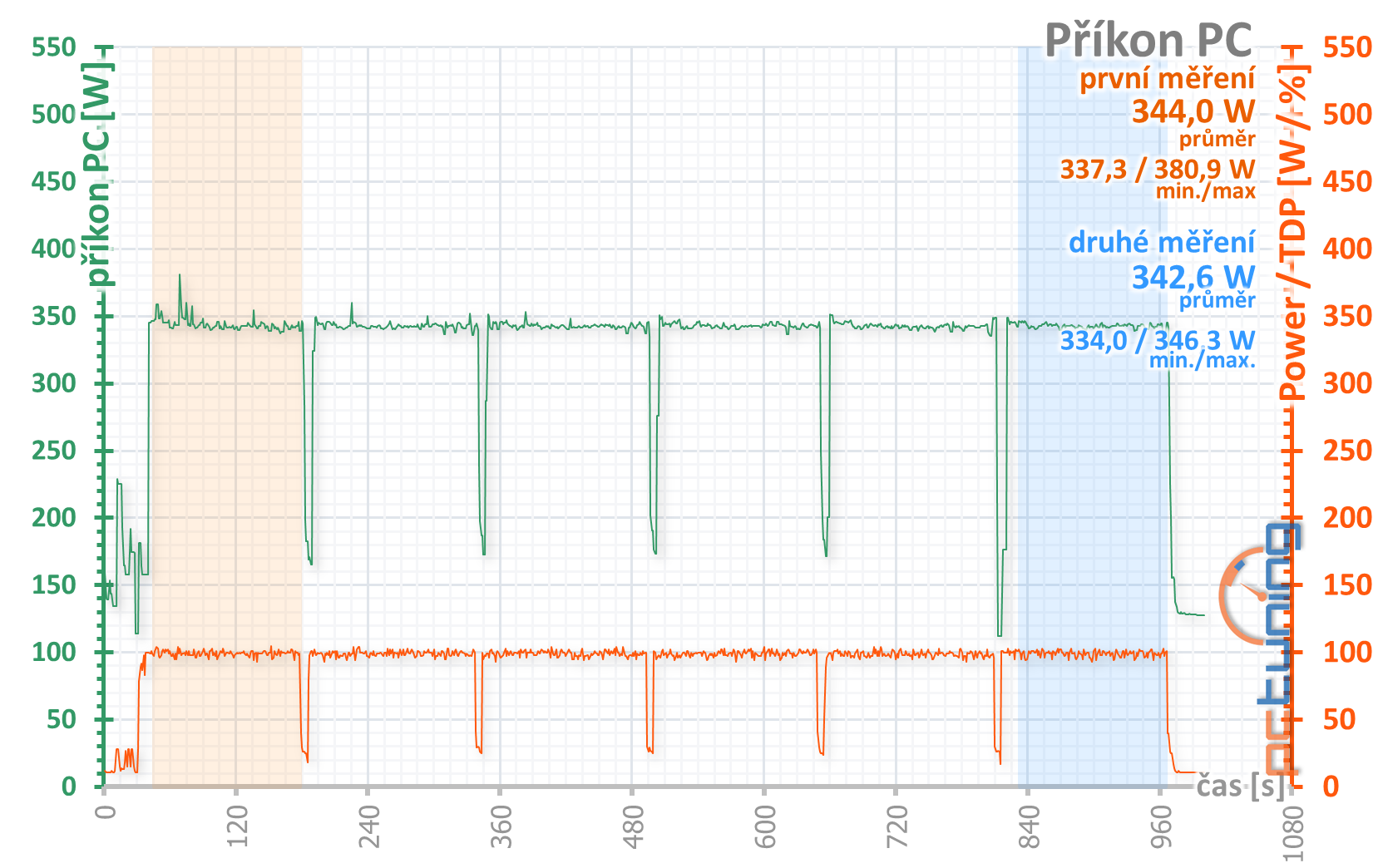 Gigabyte RTX 2070 Windforce 8G: Levně neznamená špatně