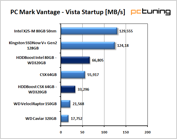 SilverStone HDDBoost - vyšší výkon pro váš harddisk