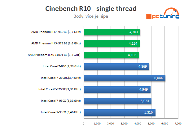 AMD Phenom II X4 980 BE – poslední z rodu Phenomů