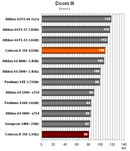 Nový Celeron D na 4.5GHz - Velociraptor Intelu?