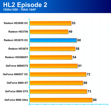 Radeon HD3870 a HD3850, nová krev pro střední třídu