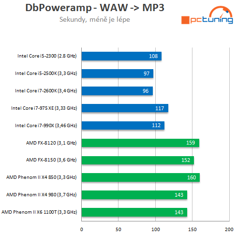 AMD Bulldozer – procesory FX-8150 a 8120 v testu (1/2)