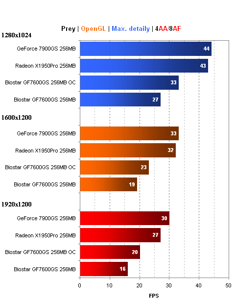 Biostar GeForce 7600GS - dobrý výkon za pár korun