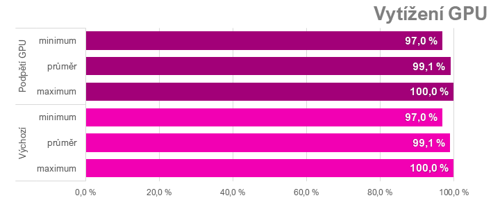 Přetaktování Radeon RX 7700 XT: Jak zvýšit výkon a snížit hlučnost nebo spotřebu