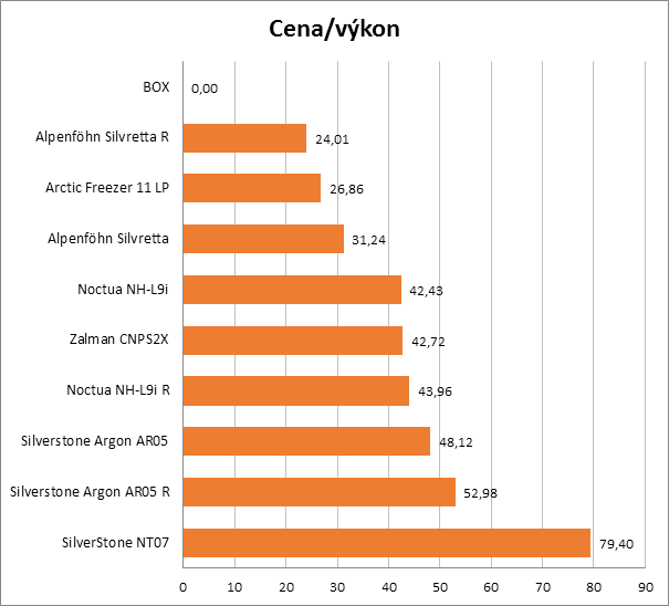 Chladíme HTPC: test nízkoprofilových chladičů