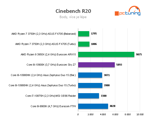 Notebook Eurocom Sky Z7: dělo s i9-10900K a RTX 2080 S