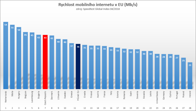 Česko má jedno z nejrychlejších mobilních připojení k internetu v EU