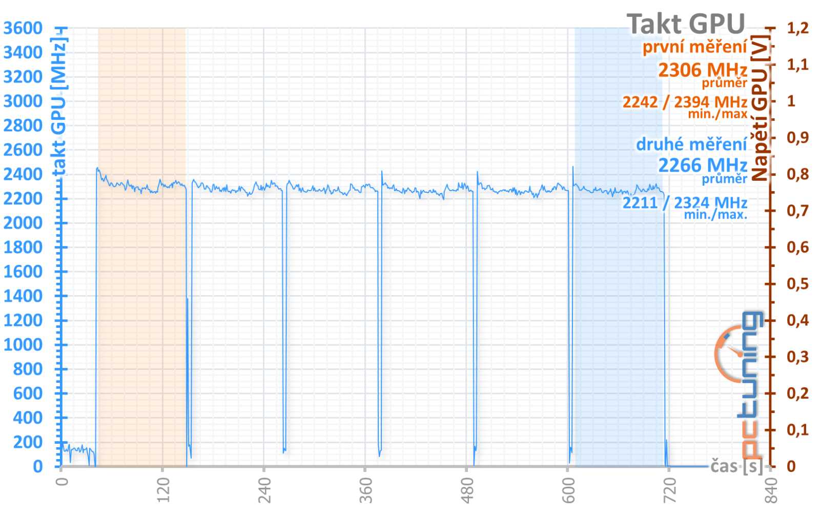 Test Sapphire Nitro+ AMD Radeon 7900 GRE: Skvělá záplata na díru v nabídce AMD