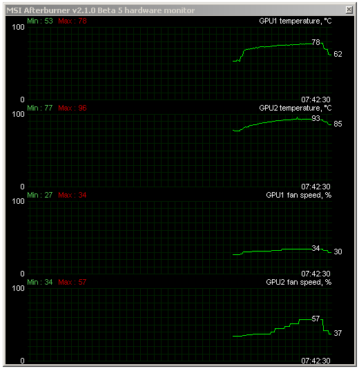 Sapphire Radeon HD 6950 a HD 6970 - Výkon v CrossFire